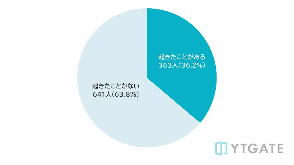 決済エラー経験割合円グラフ