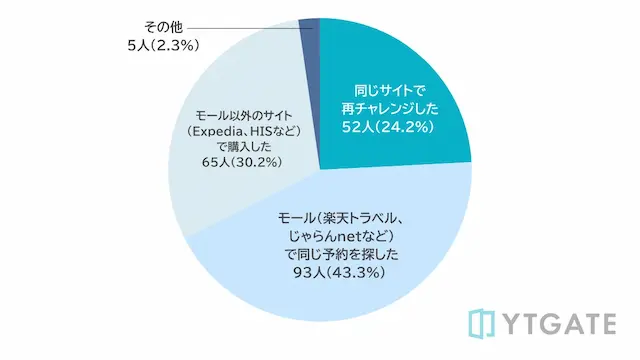 旅行予約行動
