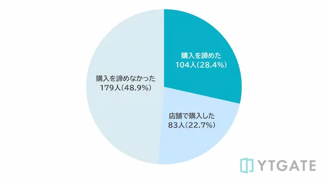 チケット購入行動