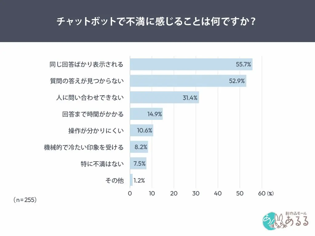チャットボット不満点