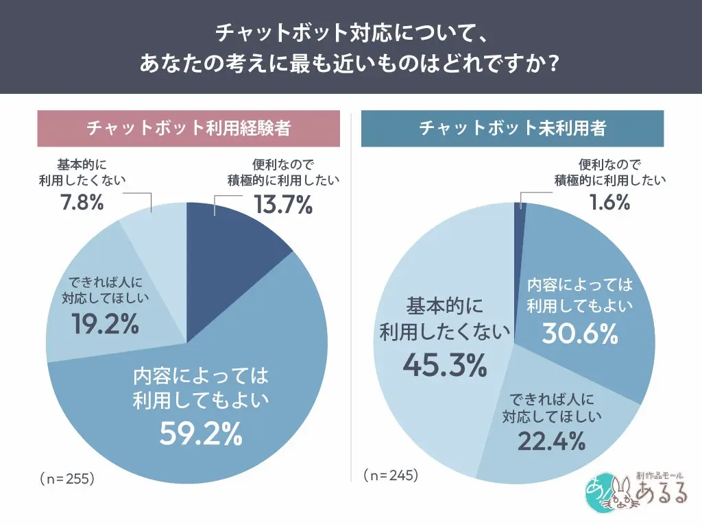 利用意向の円グラフ