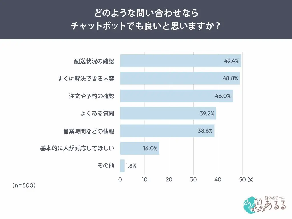 チャットボット適用内容