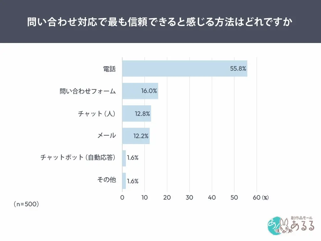 信頼できる問い合わせ方法