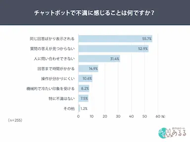 チャットボット利用意向と利用時の課題