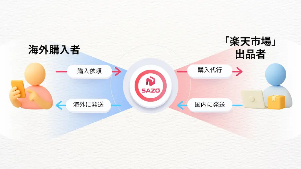 SAZOの取引フロー図
