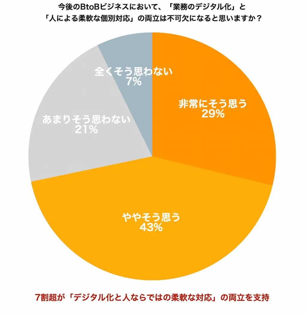 BtoB企業の半数以上が顧客フォローを犠牲にする現状