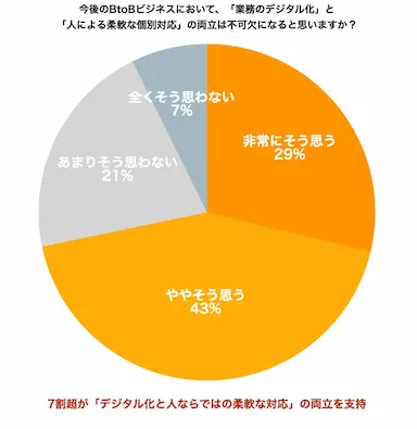 BtoB企業の半数以上が顧客フォローを犠牲にする現状