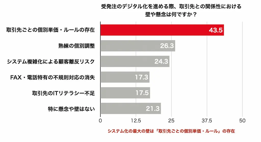 デジタル化の壁調査