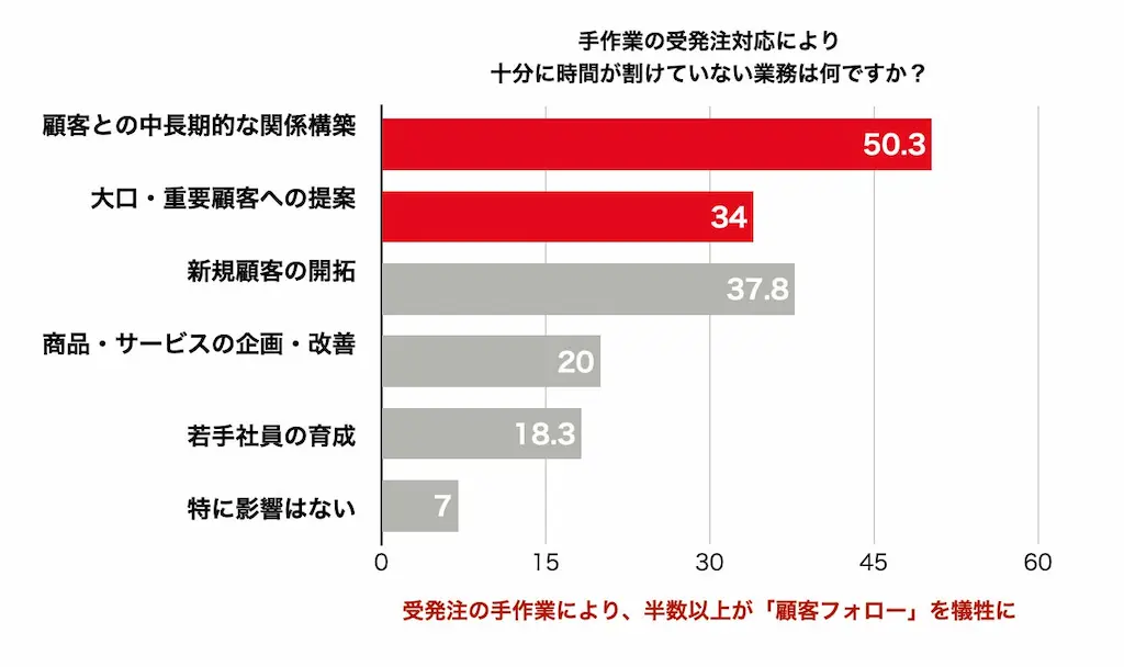 手作業の影響調査