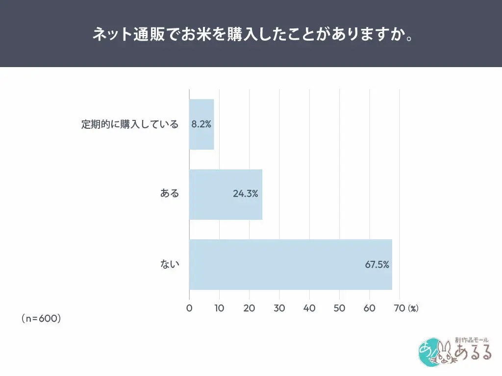 購入経験の割合グラフ
