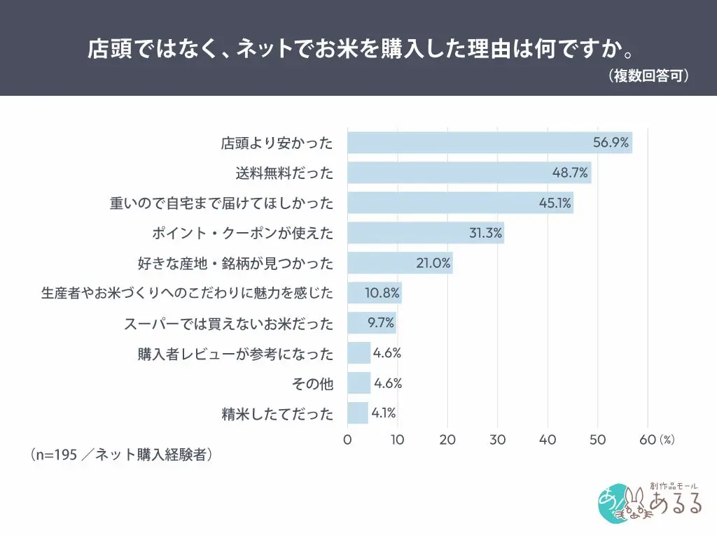 購入理由の棒グラフ