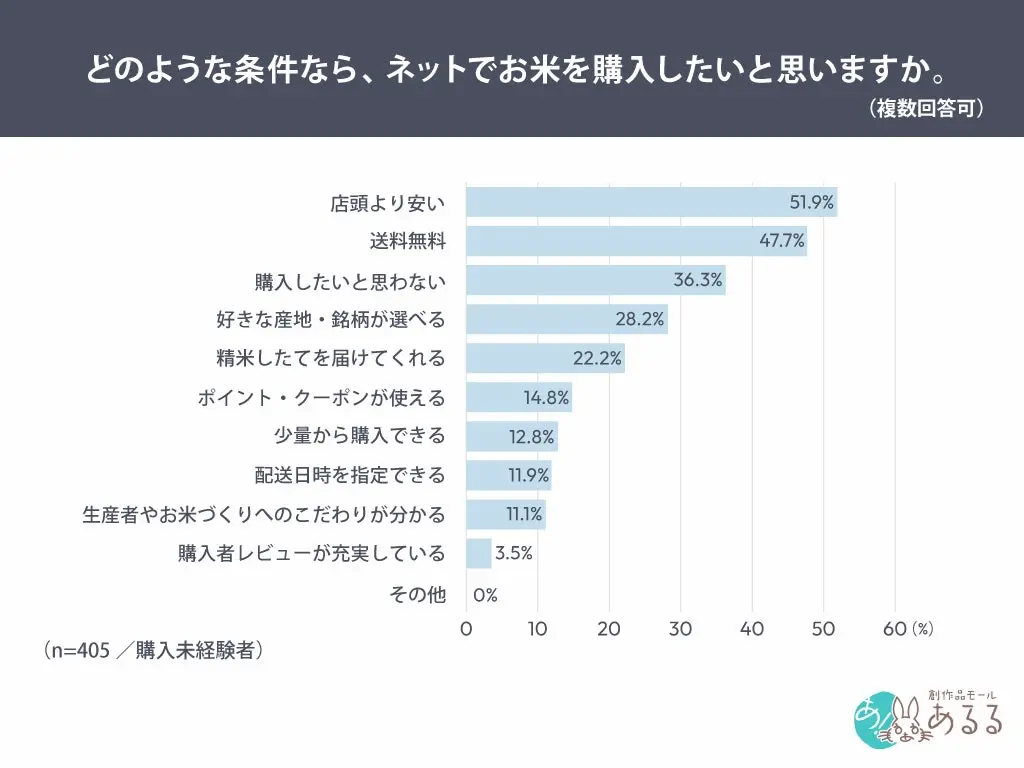 購入条件の棒グラフ