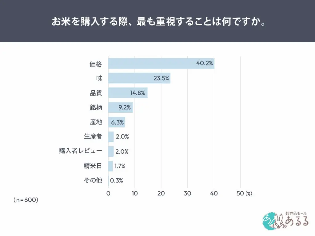 重視する項目のグラフ