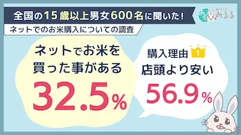 ネットでお米購入経験32.5%、価格が決断左右