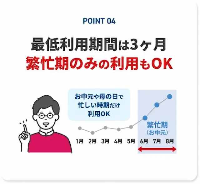 最低利用期間3ヶ月説明