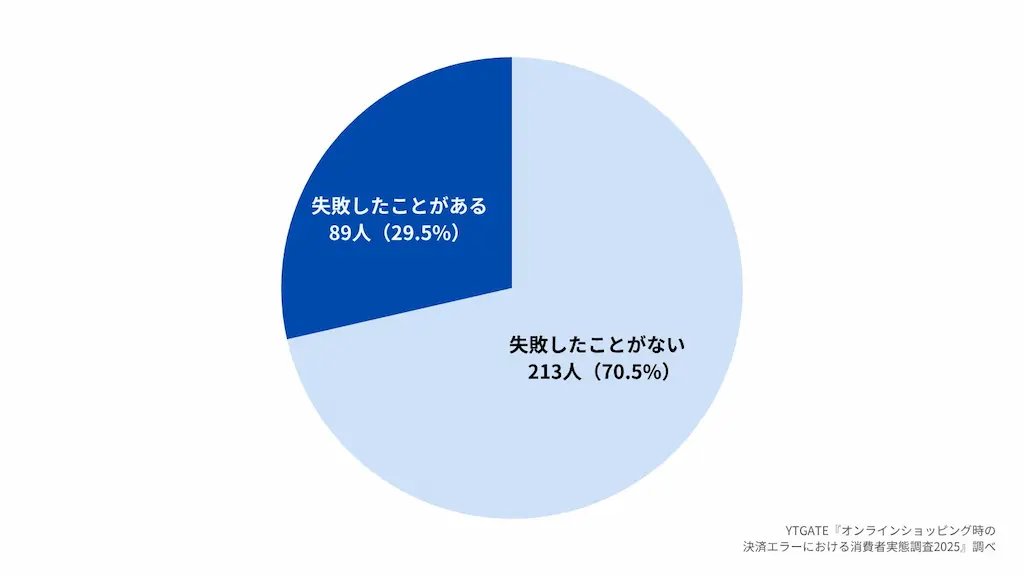決済失敗経験の割合円グラフ