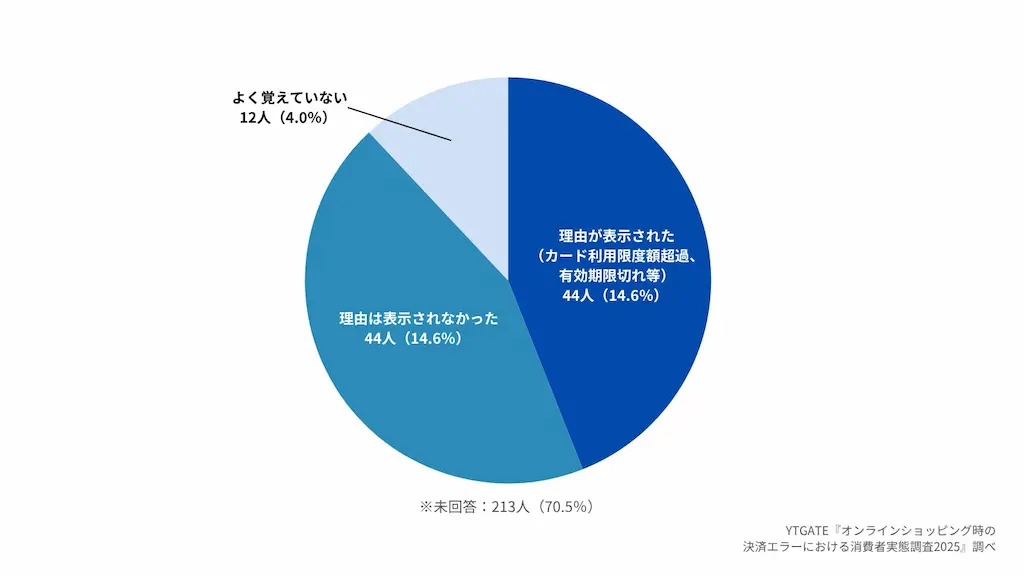 決済失敗理由の円グラフ