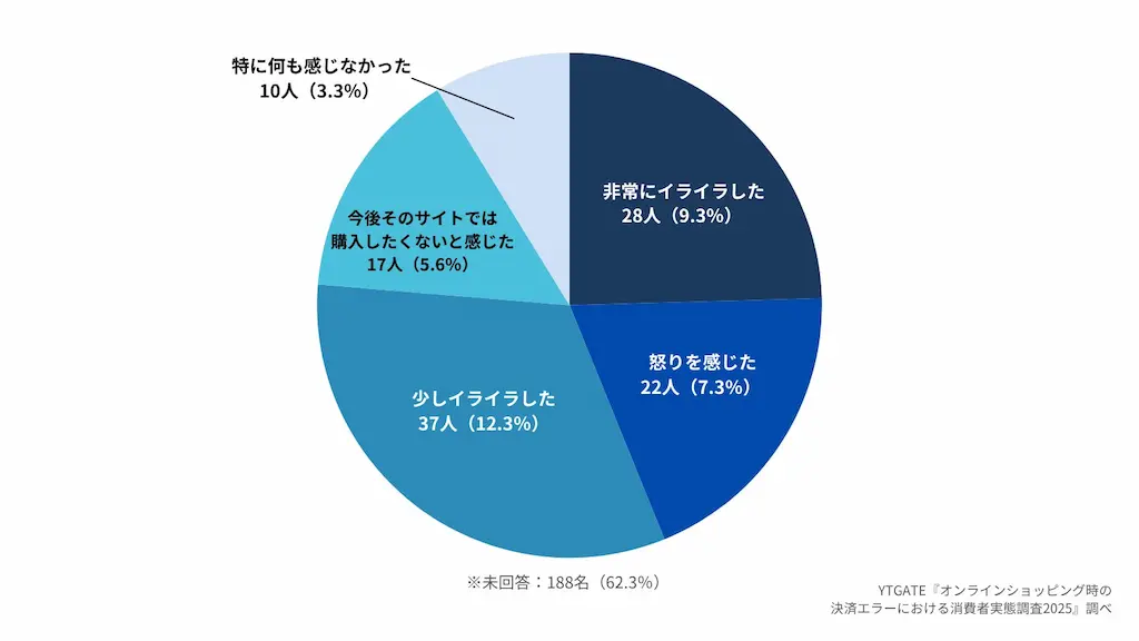 決済失敗時の感情円グラフ