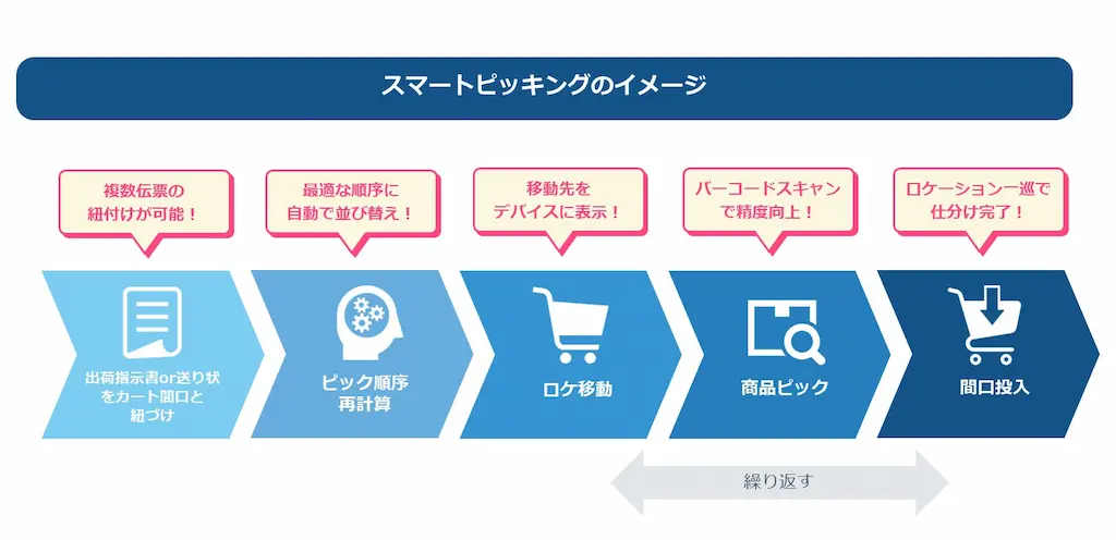 スマートピッキング工程図