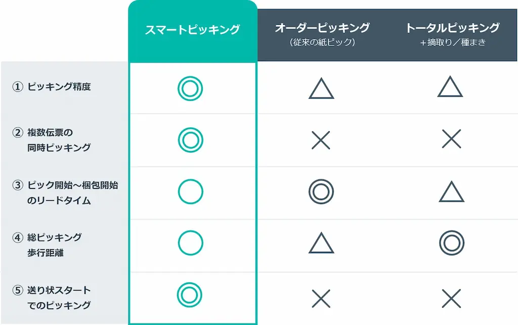 ピッキング方式比較表