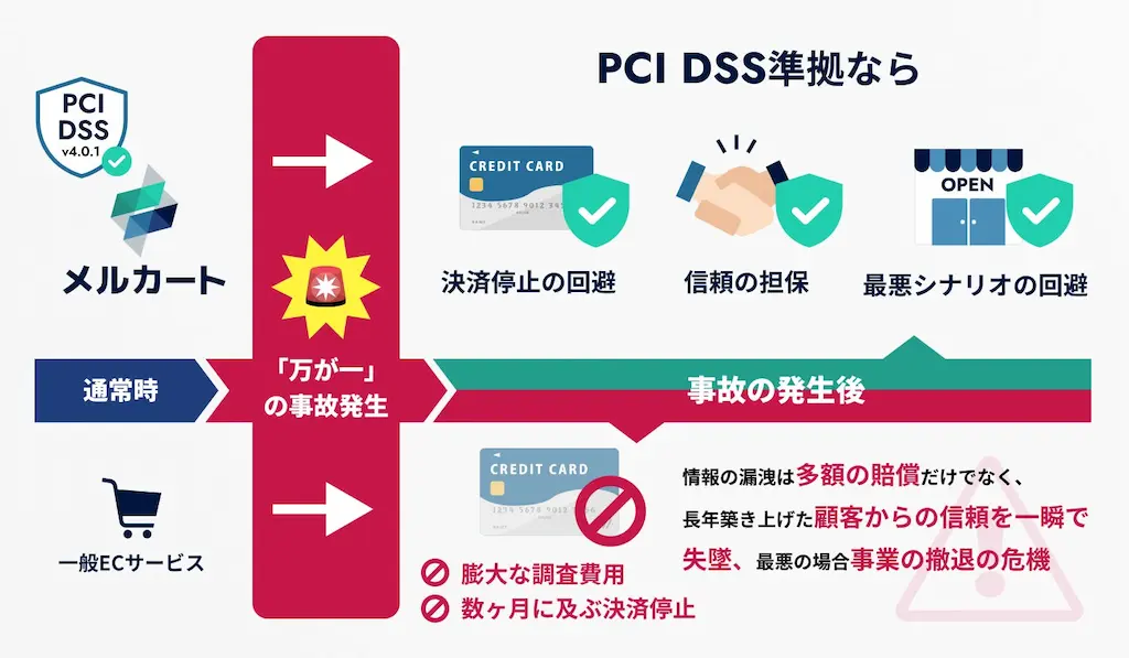 PCI DSS準拠のメリット図