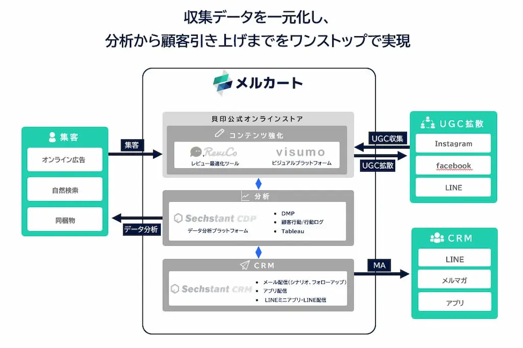 データ統合の仕組み図