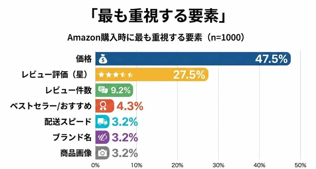 Amazonユーザー調査価格とレビューが売れる条件