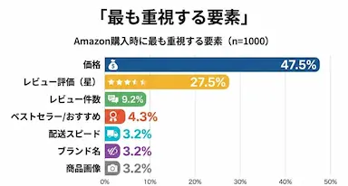 Amazonユーザー調査価格とレビューが売れる条件