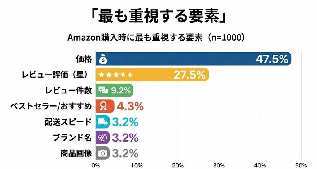 重視要素の棒グラフ