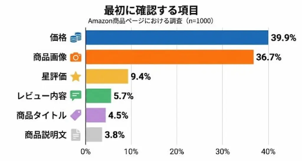 確認項目の棒グラフ