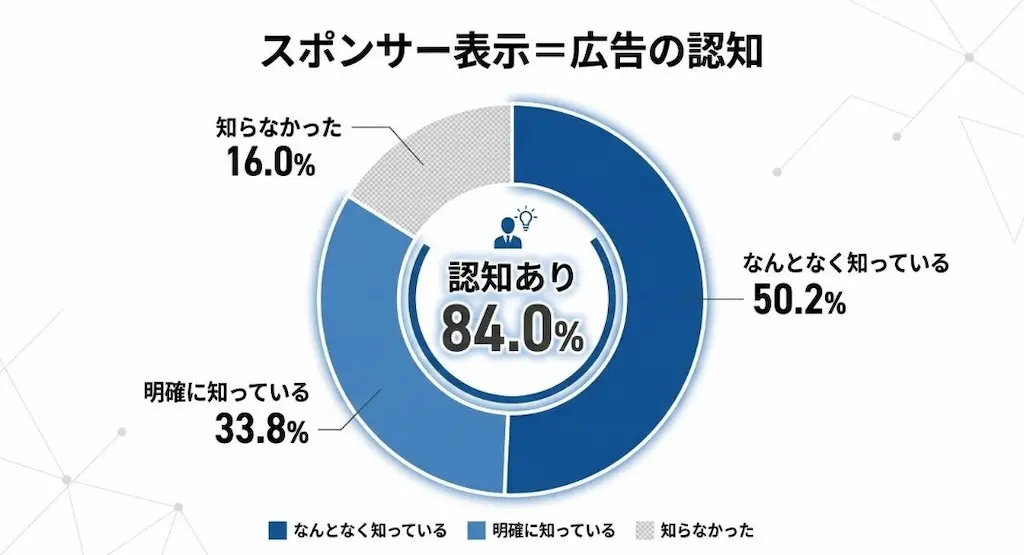 スポンサー認知円グラフ