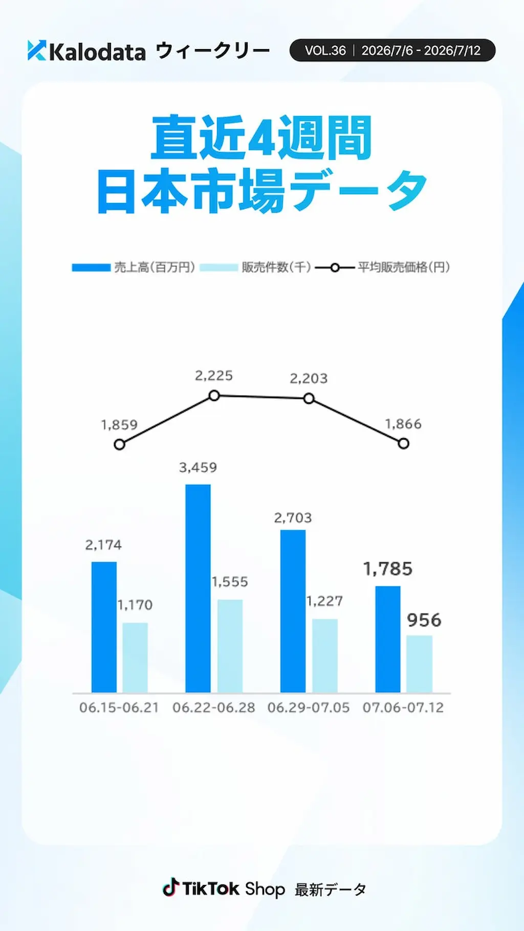 直近4週間の市場推移