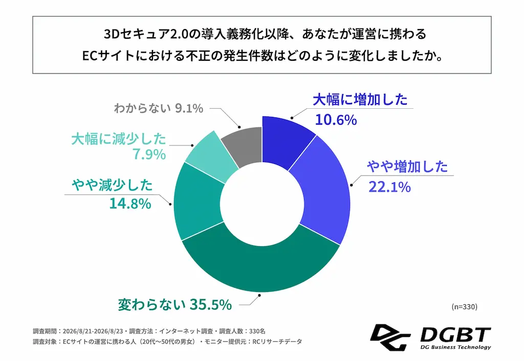 不正発生件数グラフ