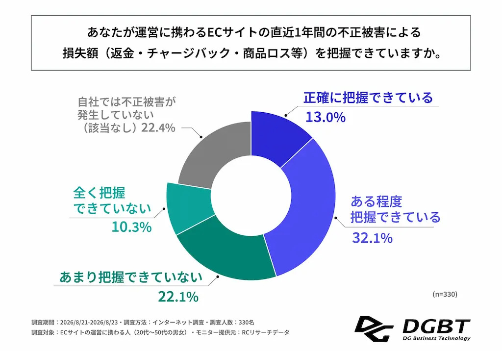 被害損失把握グラフ