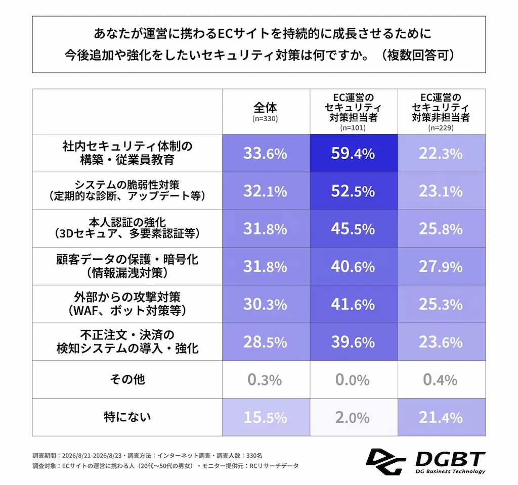 強化したい対策一覧