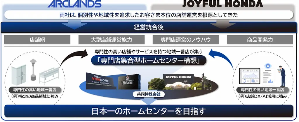 経営統合の概要図