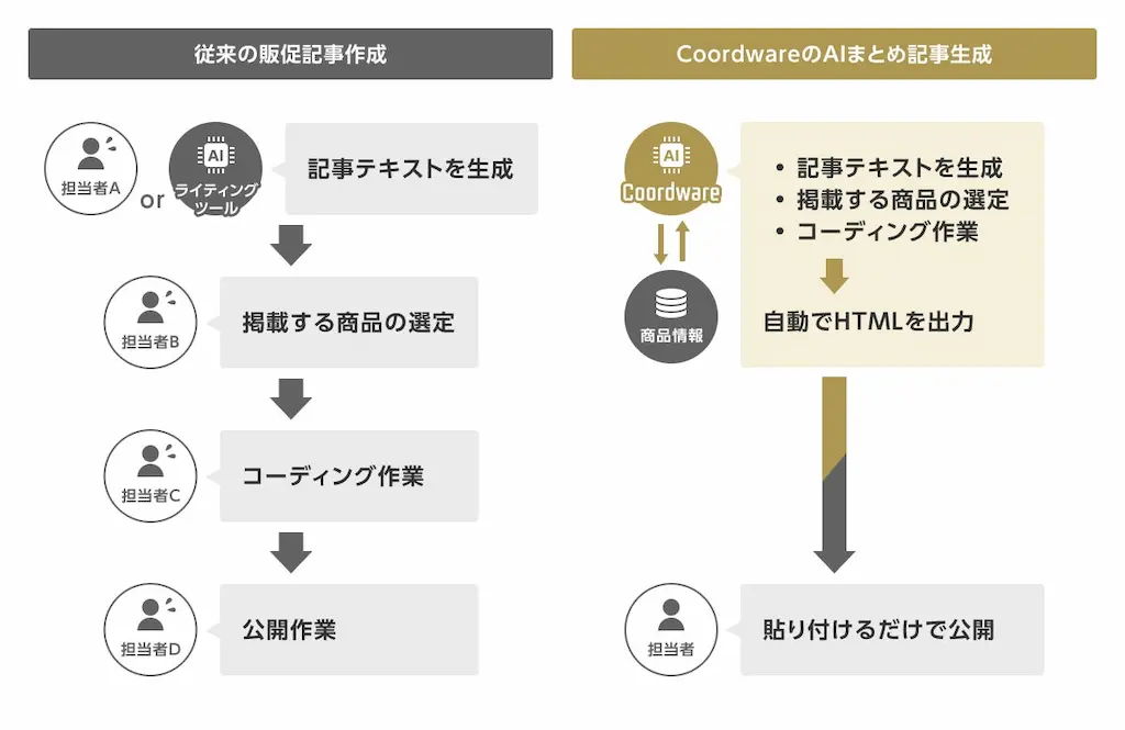 記事作成フロー図