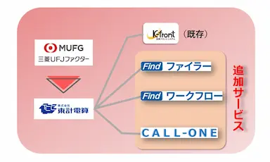 三菱UFJファクターと東計電算業務提携範囲を拡大