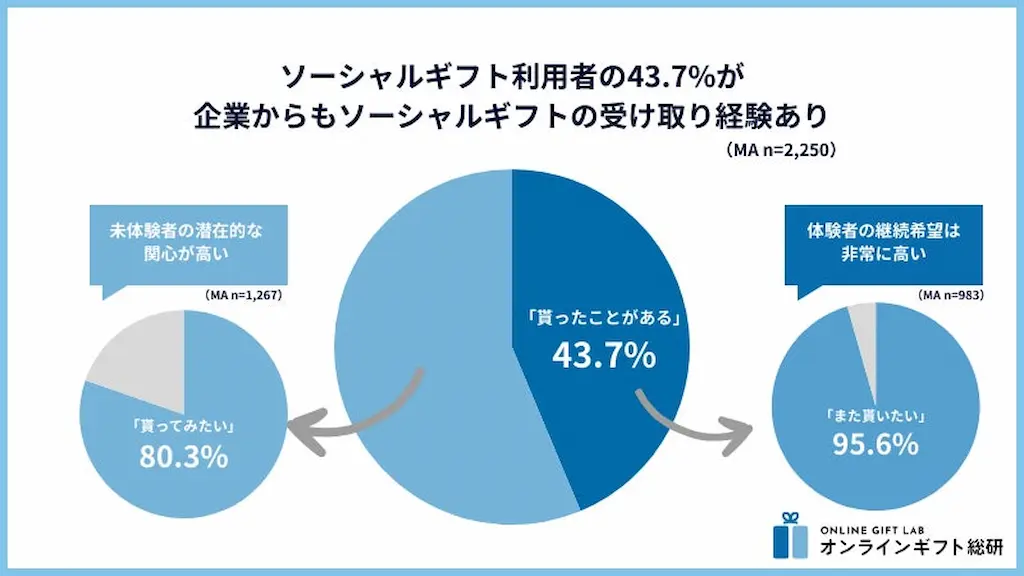 ソーシャルギフト受取率円グラフ