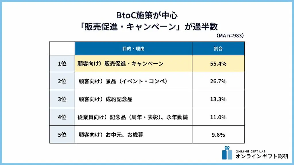 企業活用目的の表