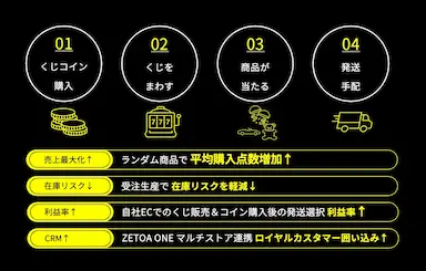 EC向けオンラインくじソリューションZETOA KUJIの提供