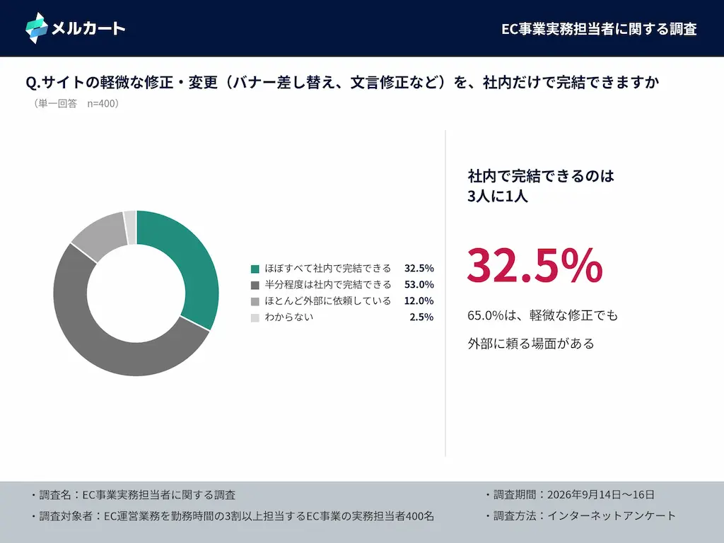 社内完結率円グラフ