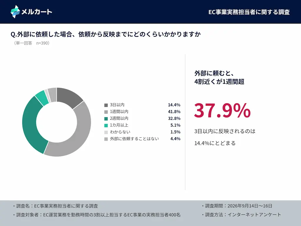 反映時間円グラフ