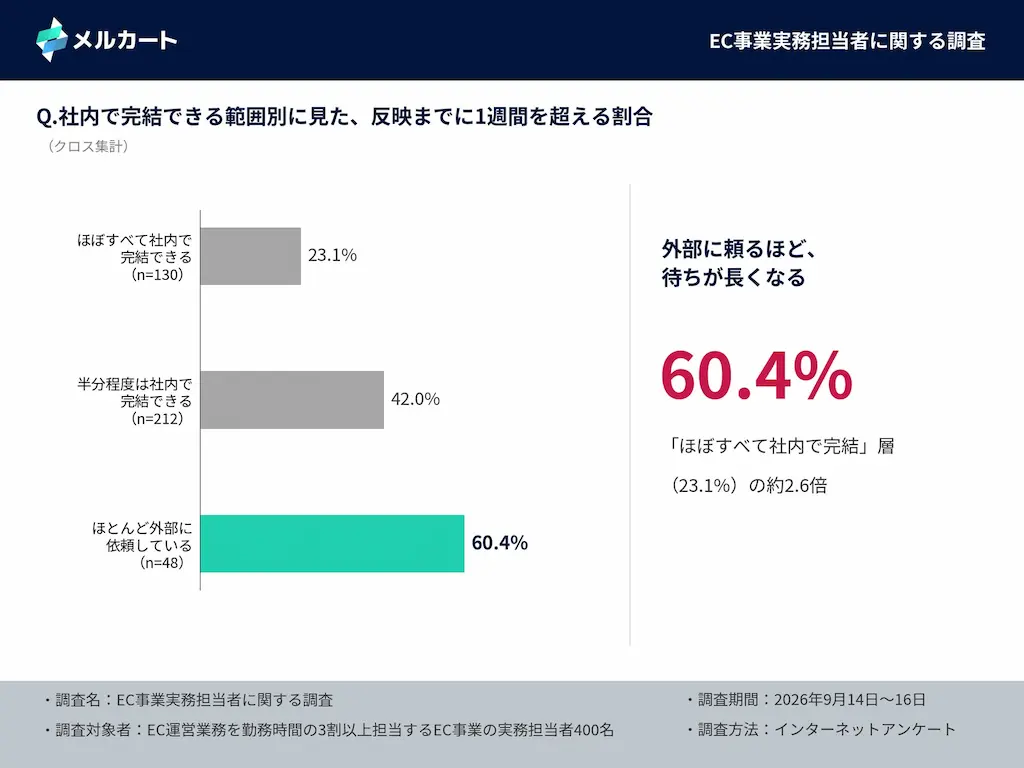 範囲別待ち時間棒グラフ