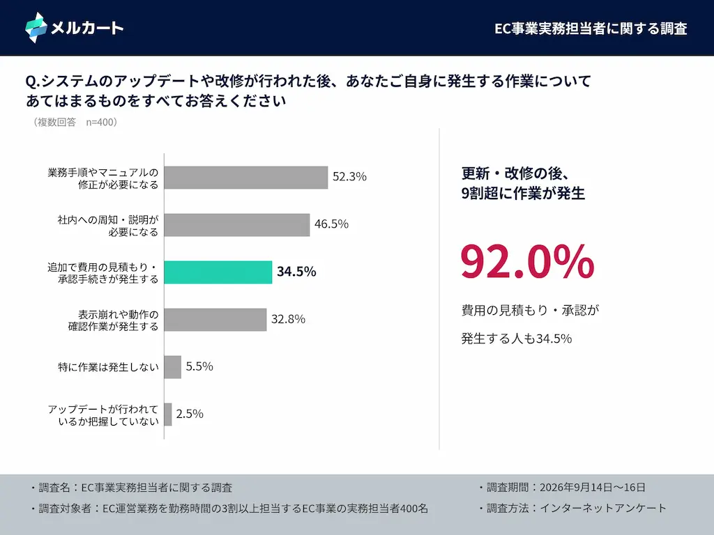 更新後作業割合グラフ