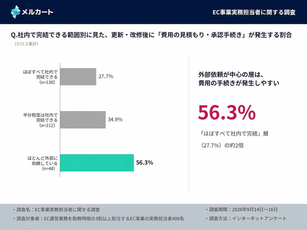 費用手続き割合グラフ