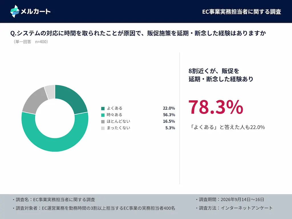 販促延期経験円グラフ