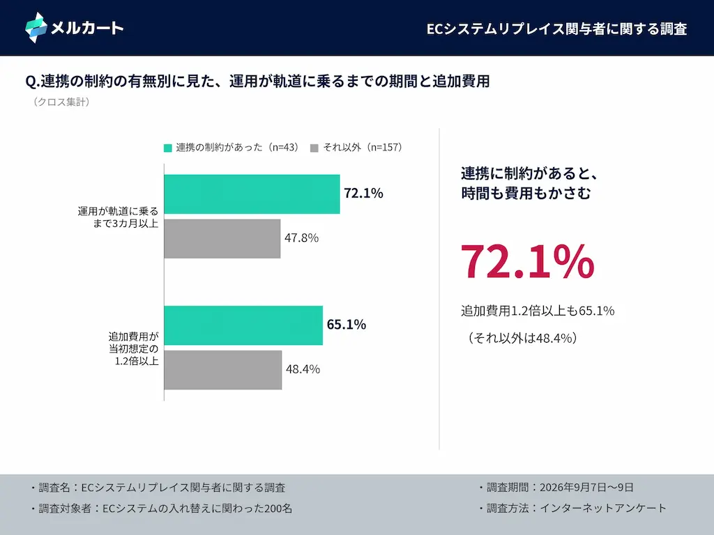 連携制約比較グラフ