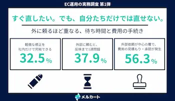 バナー差し替えや文言修正、社内完結は32.5％ EC運用調査