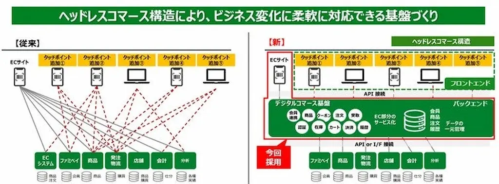ヘッドレスコマース構造図